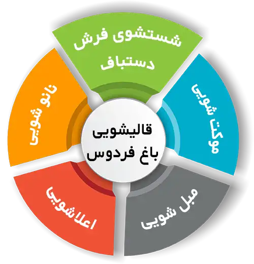 انواع خدمات در قالیشویی باغ فردوس